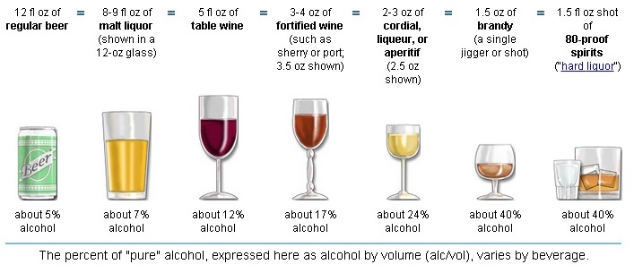 Examples of “One” Standard Alcoholic Drink